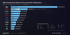 Most Expensive Esports Tournaments