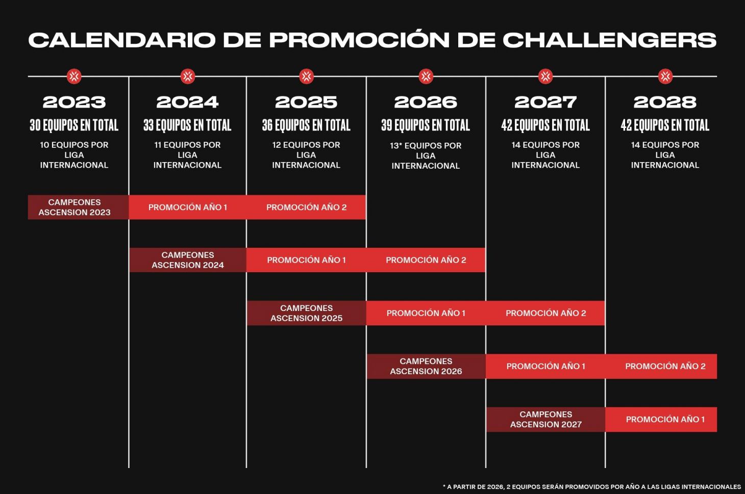 VALORANT 2023 Promociones Challengers