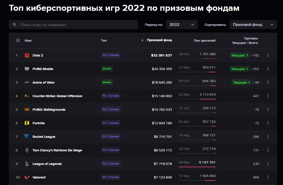 Top prize pool cyberspot tournament 2022