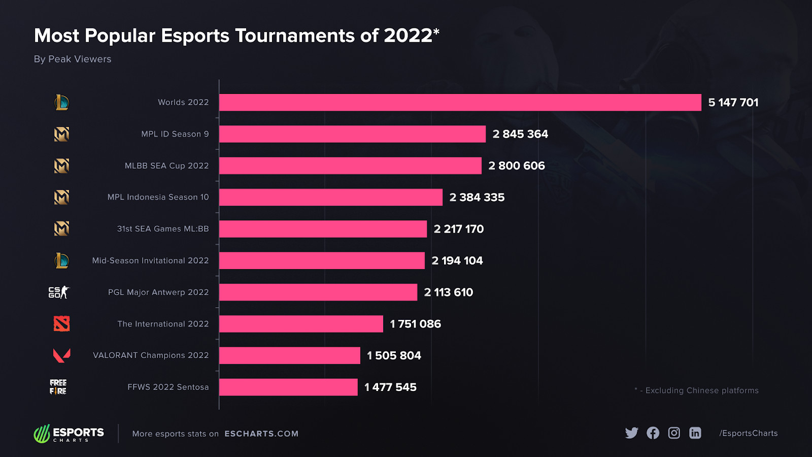 most populat esports tournament 2022
