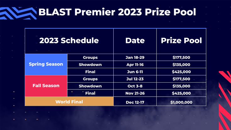 blast tournaments prize pool 2023